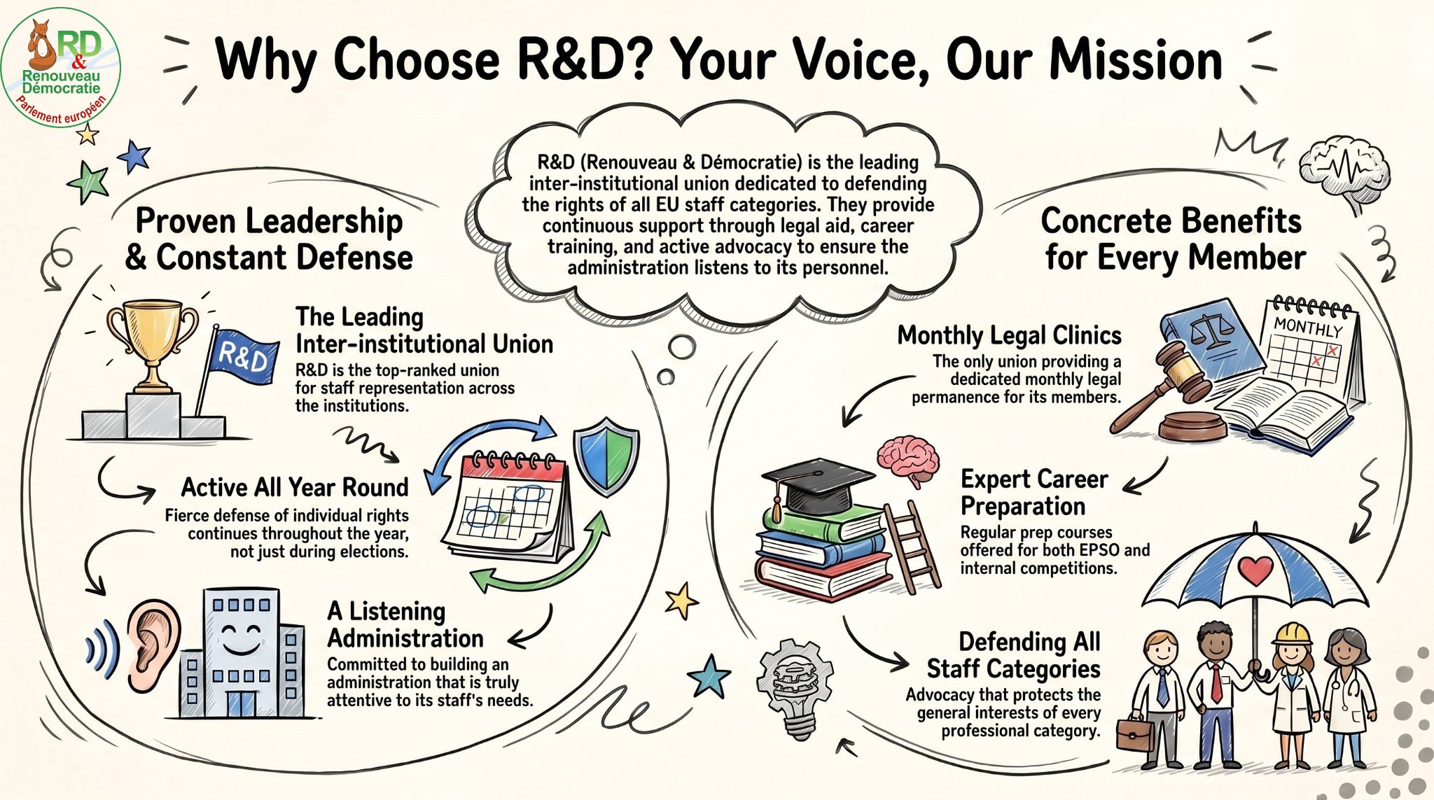 Pourquoi choisir R&D ? Votre voix, notre mission